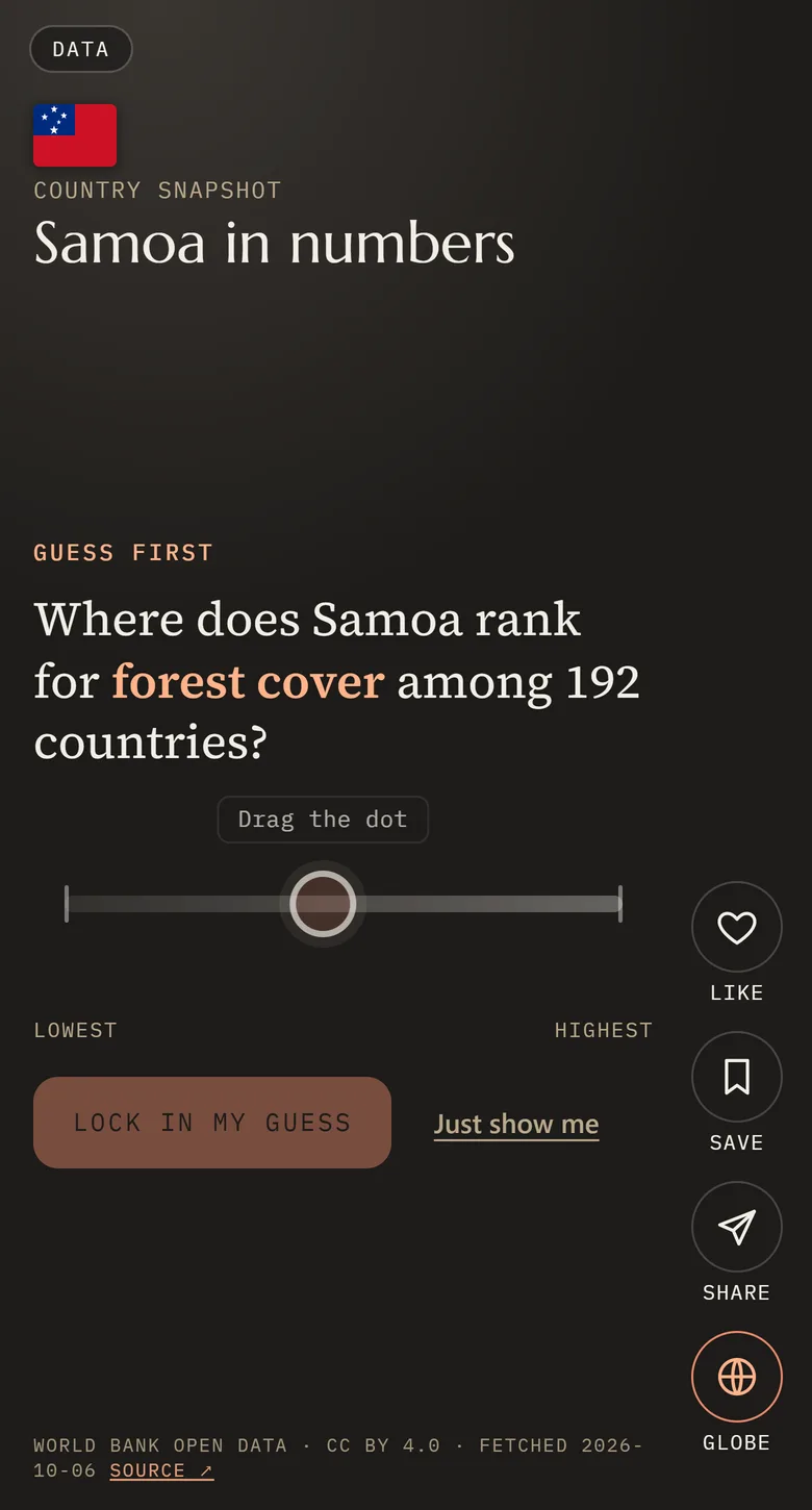 A country snapshot card for Samoa with a guess-first question about forest cover